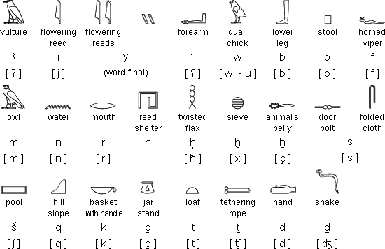 Uniconsonantal hieroglyphs