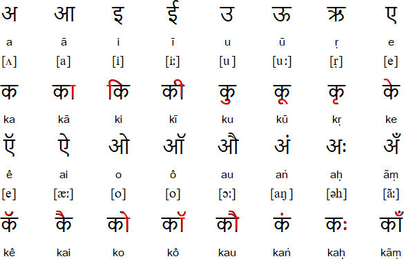 Hindi vowels and vowel diacritics