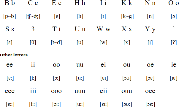 Northern Arapaho alphabet and pronunciation