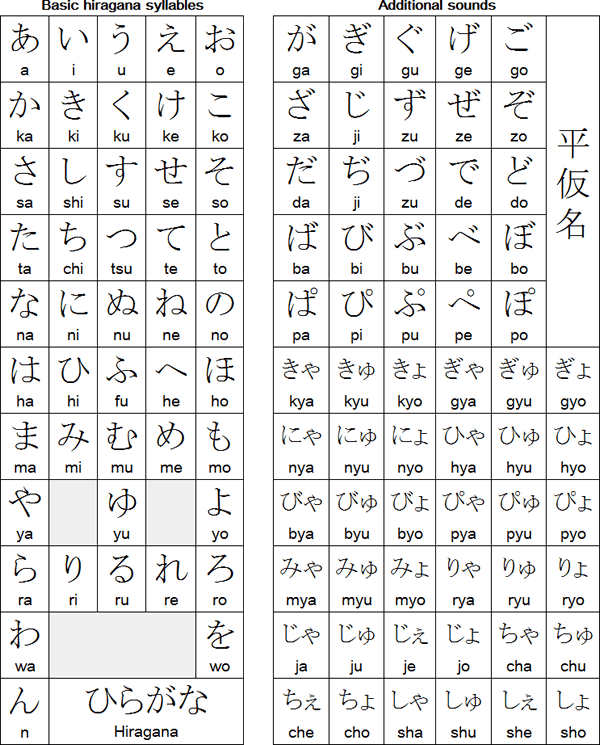 Japanese alphabet - Duolingo
