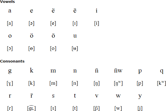 Hiw alphabet and pronunciation