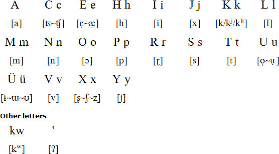 Huichol alphabet and pronunciation