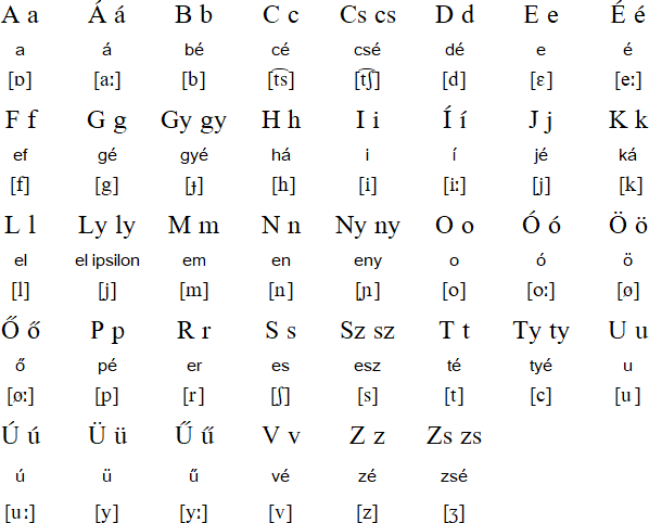 Hungarian language, alphabet and pronunciation