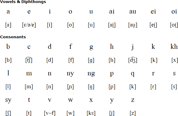 Indonesian pronunciation (Cara Pengucapan)