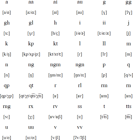 Inuktun alphabet and pronunciation