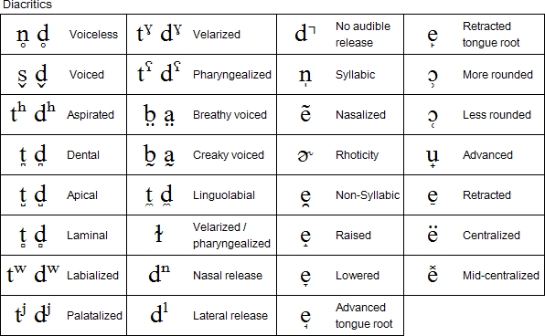 International Phonetic Alphabet Symbols Download / The International Phonetic Alphabet Ipa Vowel Quadrilateral Download Scientific Diagram