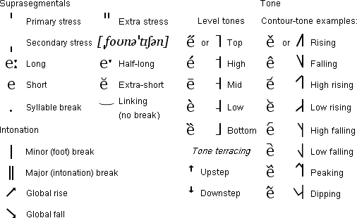 IPA suprasegmentals and tone marks