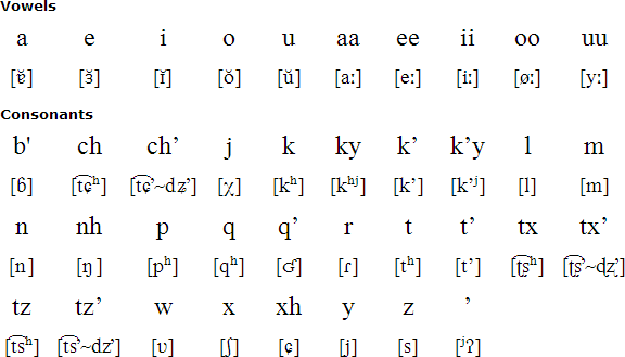 Ixil pronunciation