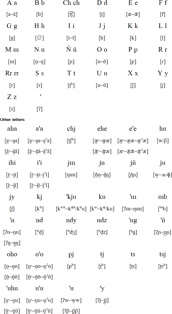 Jalapa Mazatec alphabet and pronunciation