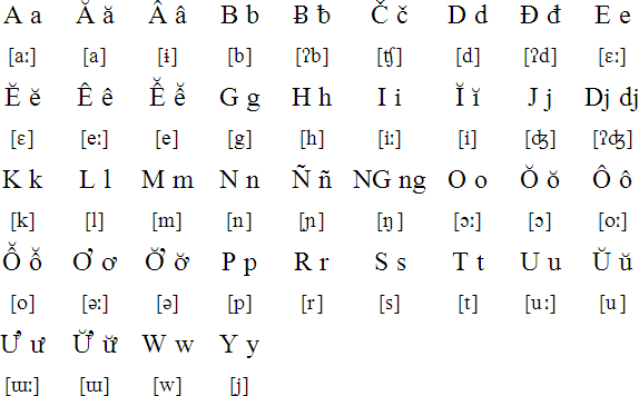 Jarai alphabet and pronunciation
