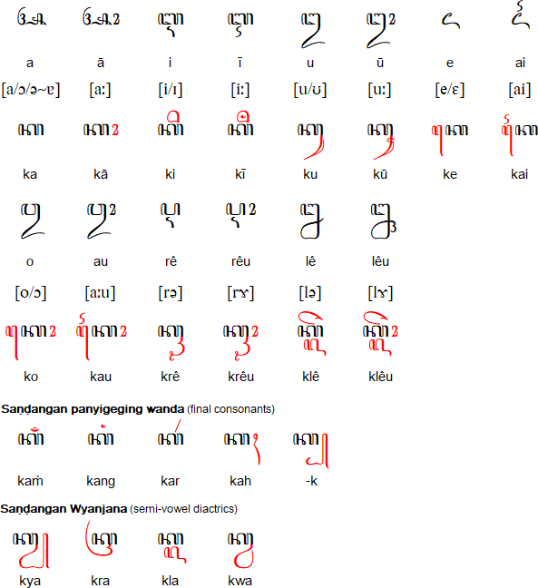 Javanese Alphabet ~ Indonesian Tourism and Cultural