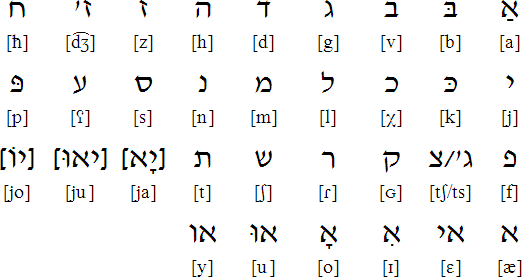 Hebrew alphabet for Juhuri