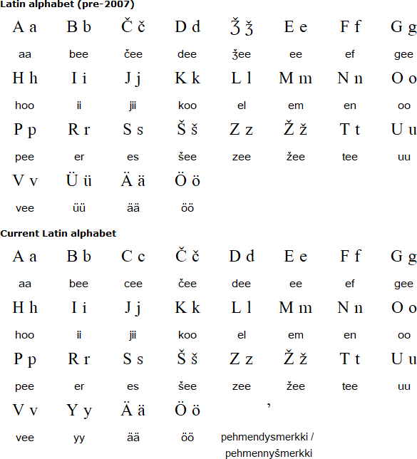 Karelian alphabets