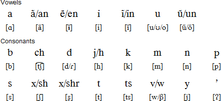 Kashinawa alphabet and pronunciation