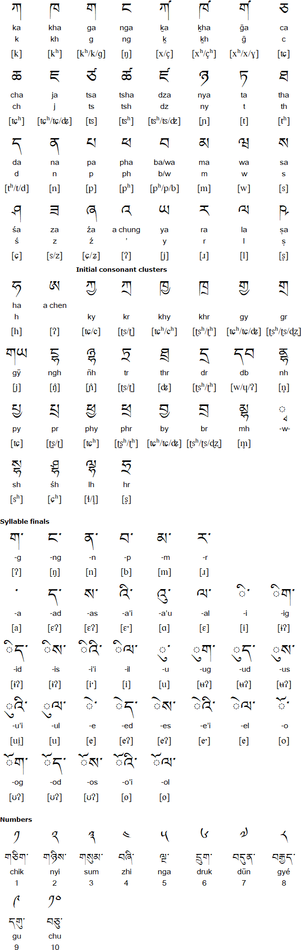 Khams Tibetan alphabet