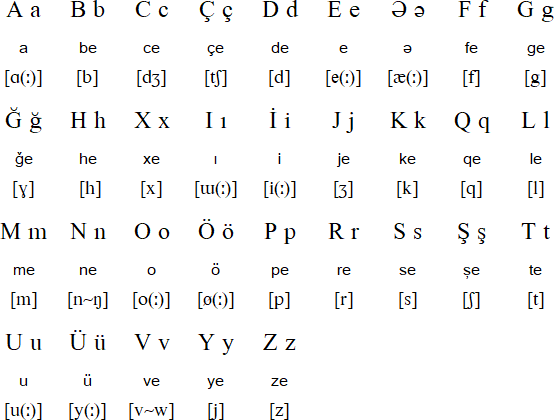 Latin alphabet for Khorasani Turkic