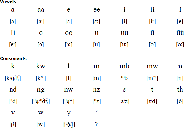 Kamba alphabet and pronunciation