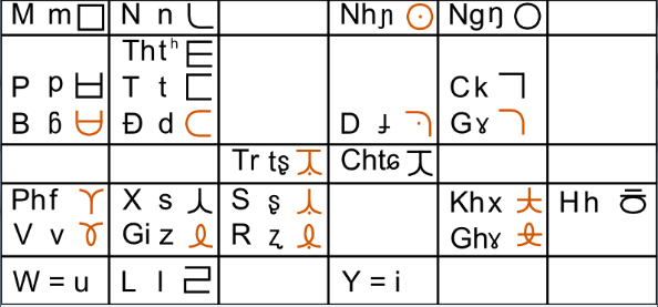 KoreoViet consonants