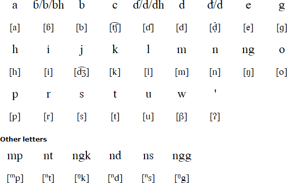Latin alphabet for Kulisusu