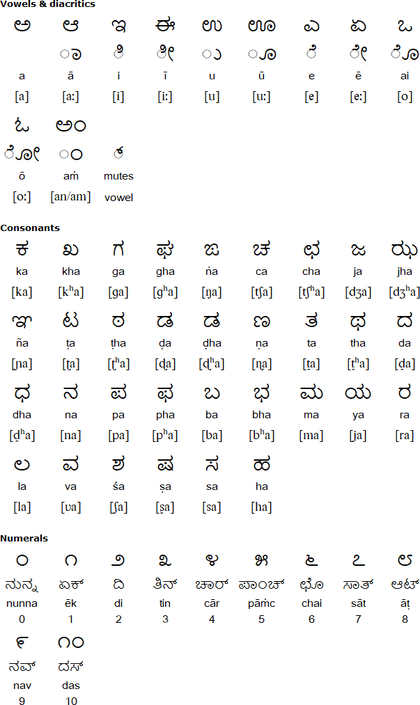 Kannada alphabet for Lambadi