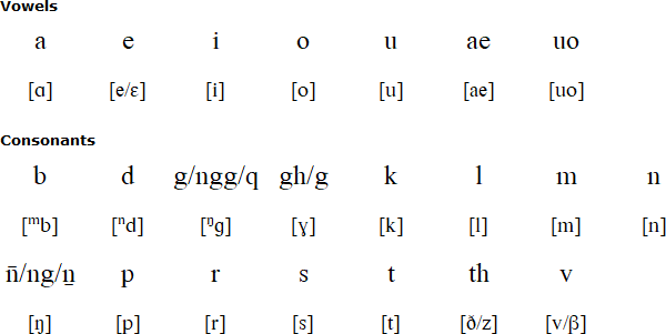 Lengo alphabet and pronunciation