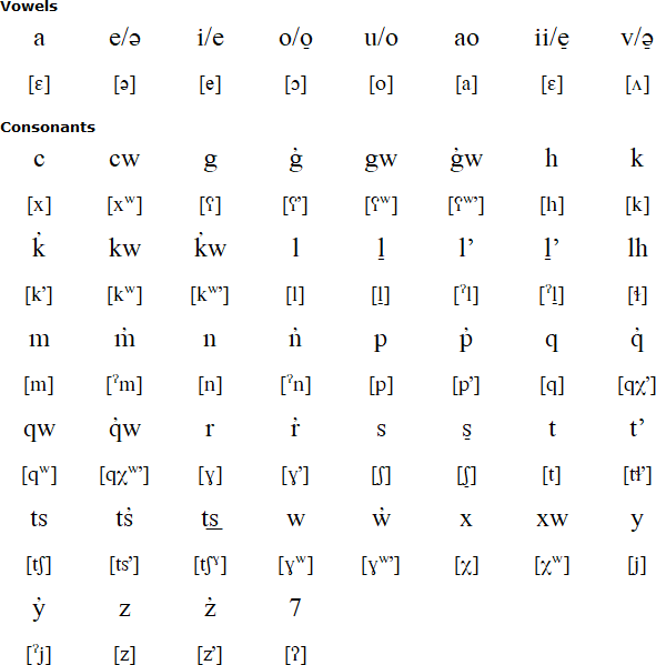 Lillooet alphabet and pronunciation