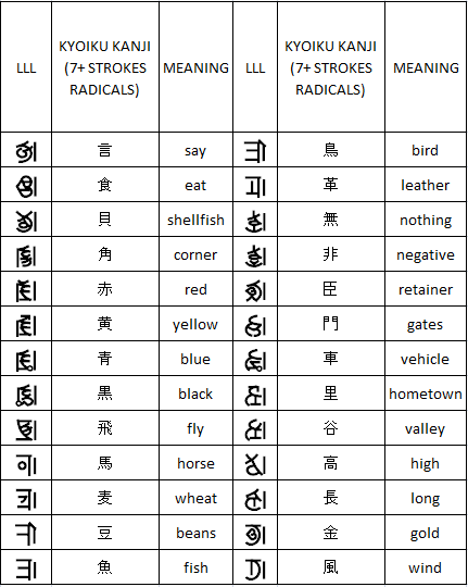 Examples of 7+ stroke kyōiku kanji equivalents in LLL for Japanese