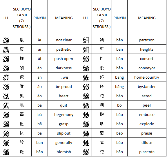 7+ stroke secondary jōyō kanji equivalents in LLL for Japanese