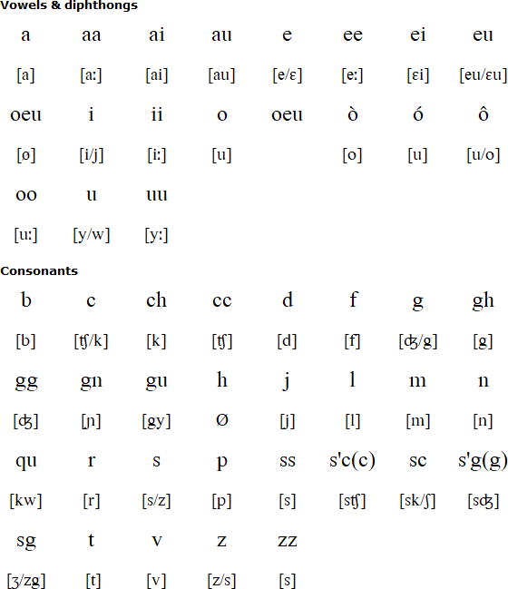 Lombard pronunciation