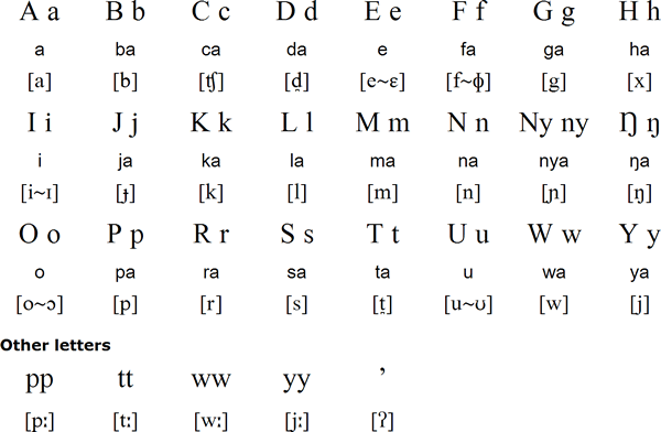 Lopit alphabet and pronunciation