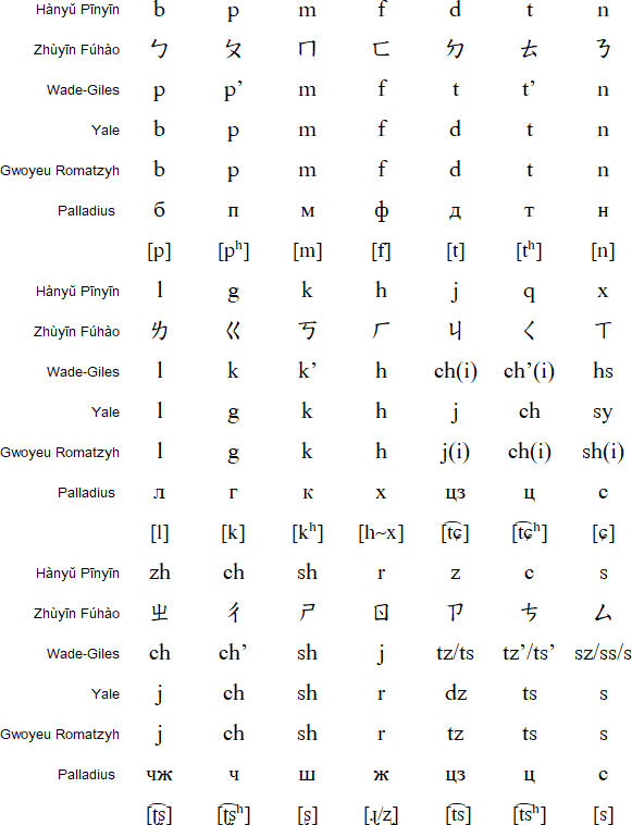 Mandarin initials in various romanization systems