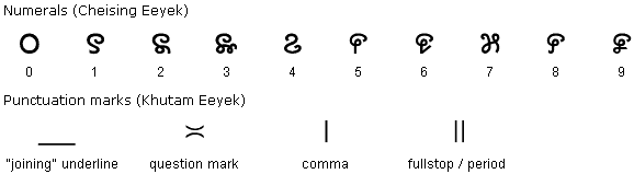 Manipuri numerals and punctuation