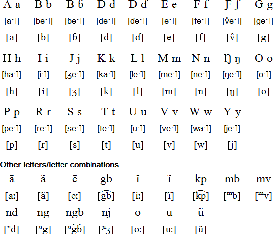 Mbum Language Pronunciation And Language