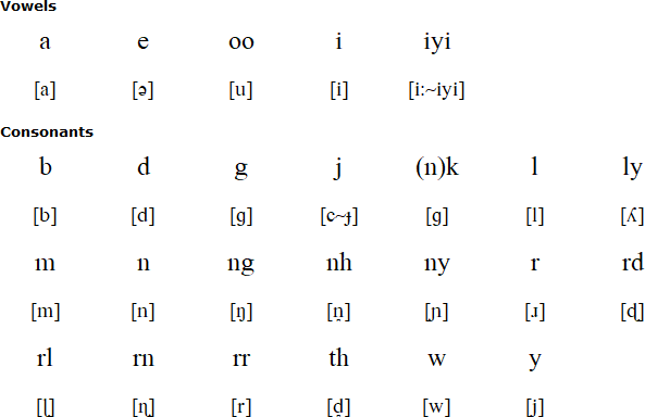 Miriwoong alphabet and pronunciation