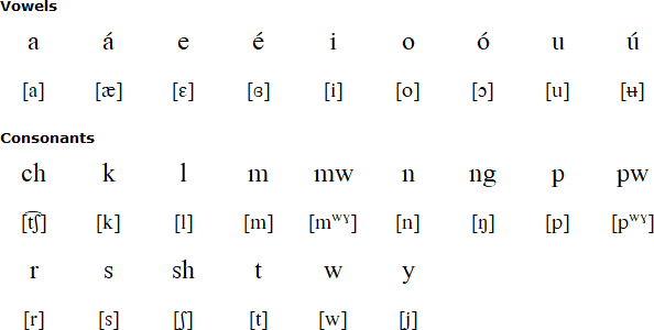 Mortlockese alphabet and pronunciation