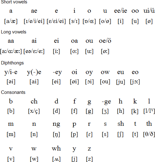 Modern Shetlandic Scots pronunciation