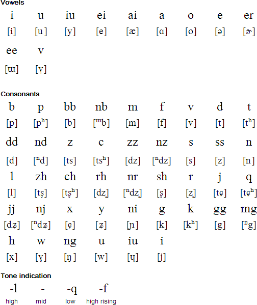 Latin alphabet for Naxi