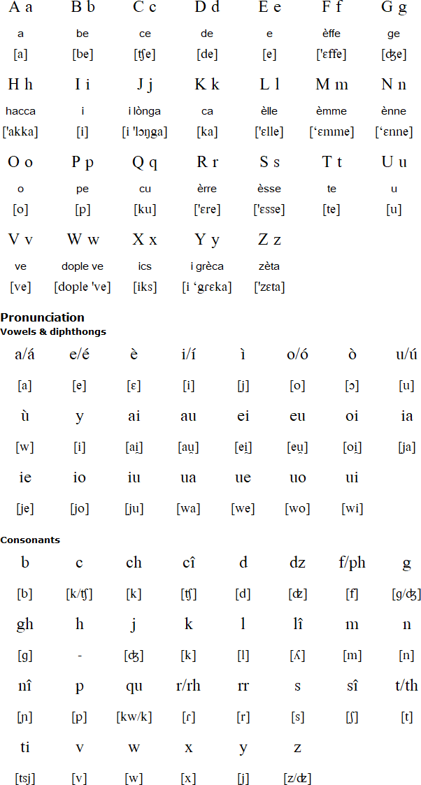 Neolatin alphabet (lo alfabèto neolatino) and pronunciation