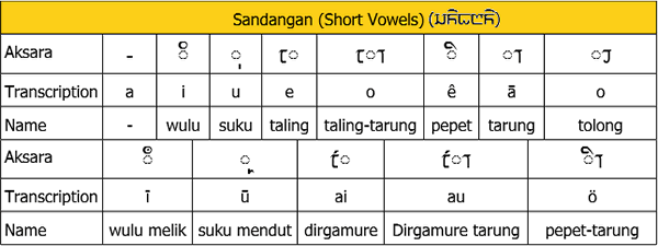 Nusantara vowel diacritics (Sandhangan)