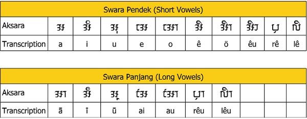 Nusantara vowels (Aksara Swara)