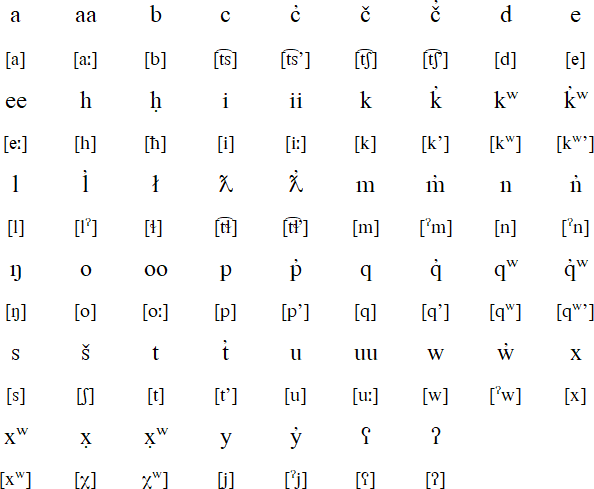 Nuu-Chah-Nulth alphabet
