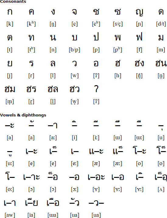 Thai alphabet for Nyah Kur