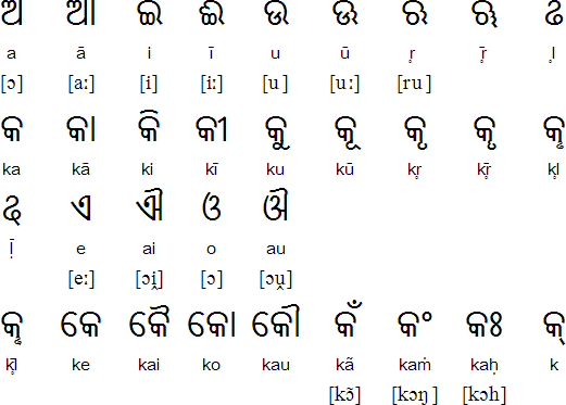 Odia vowels and vowel diacritics