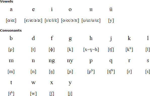 Oroqen alphabet and pronunciation