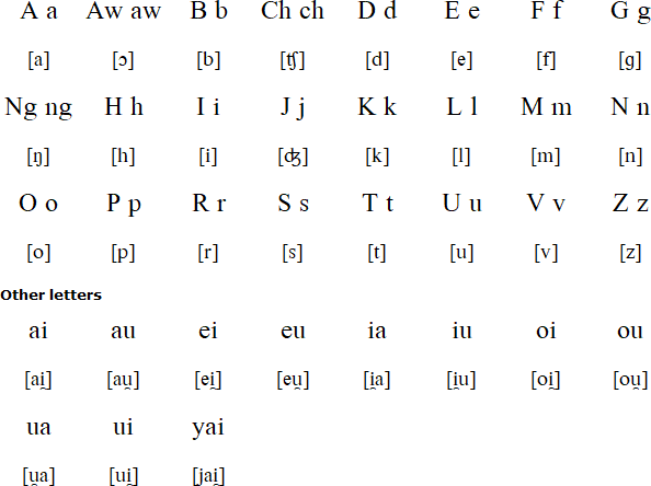 Paite alphabet and pronunciation
