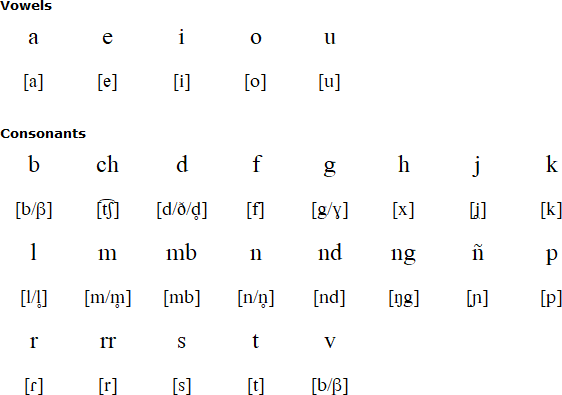 Palenquero alphabet and pronunciation