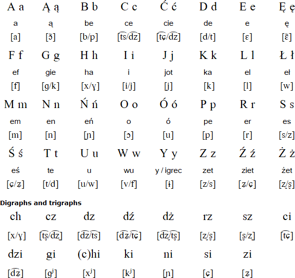 Polish Language Alphabet And Pronunciation