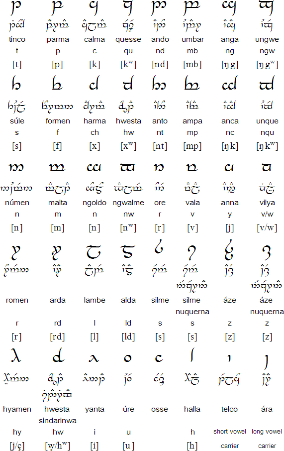 Quenya language and the Tengwar script