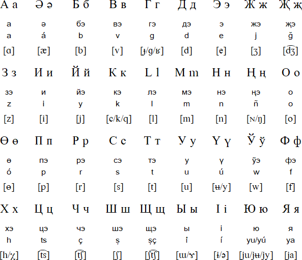 Romanian Tatar Cyrillic alphabet (Татар элифбэсі)
