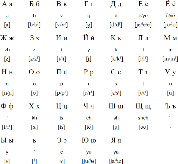 The Russian Alphabet An Introduction 33